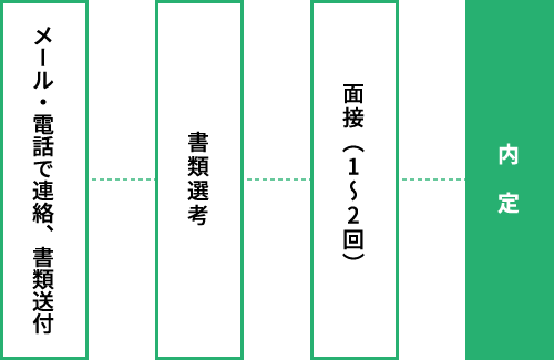 採用フロー 新卒